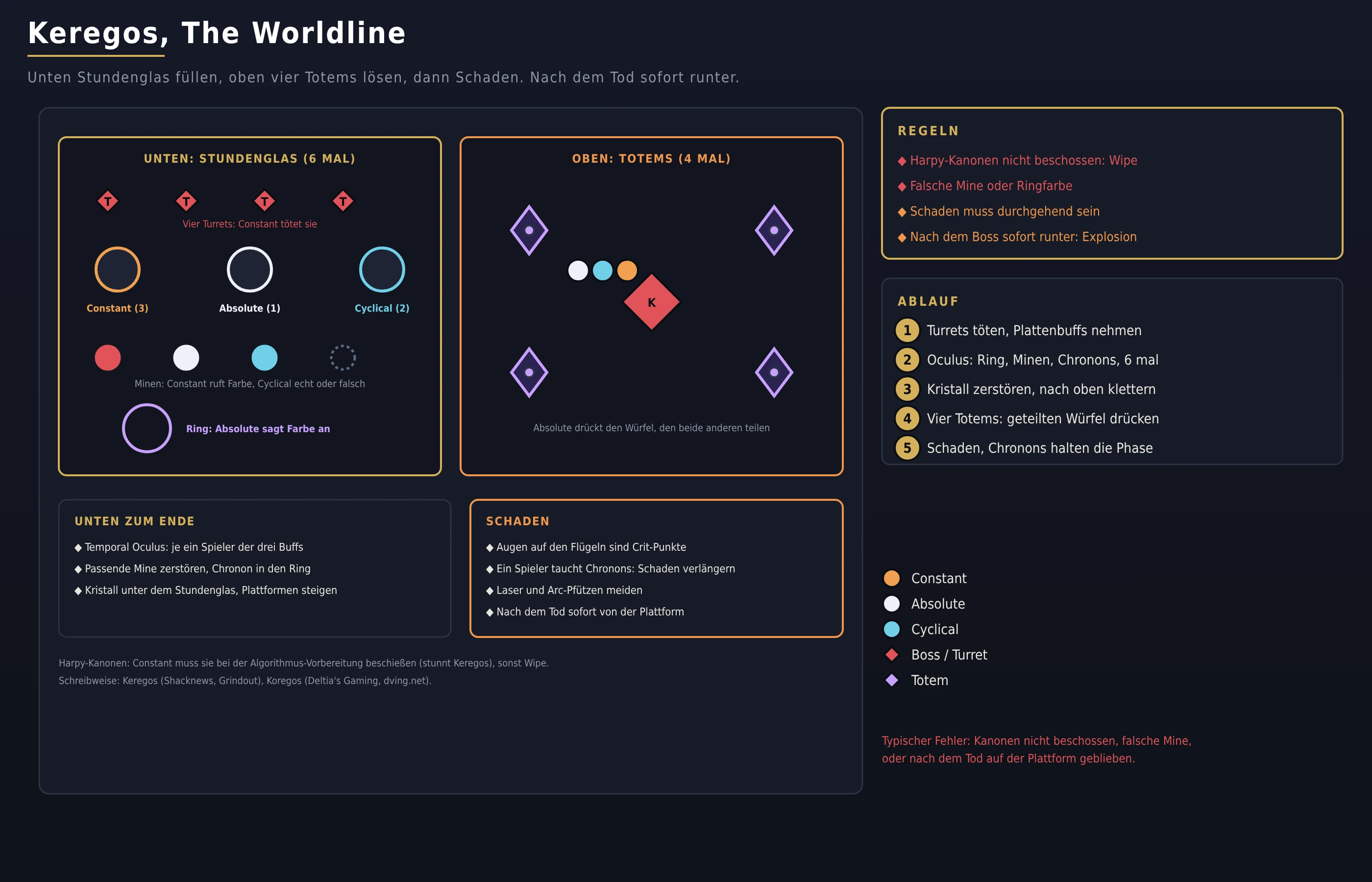 Keregos, The Worldline