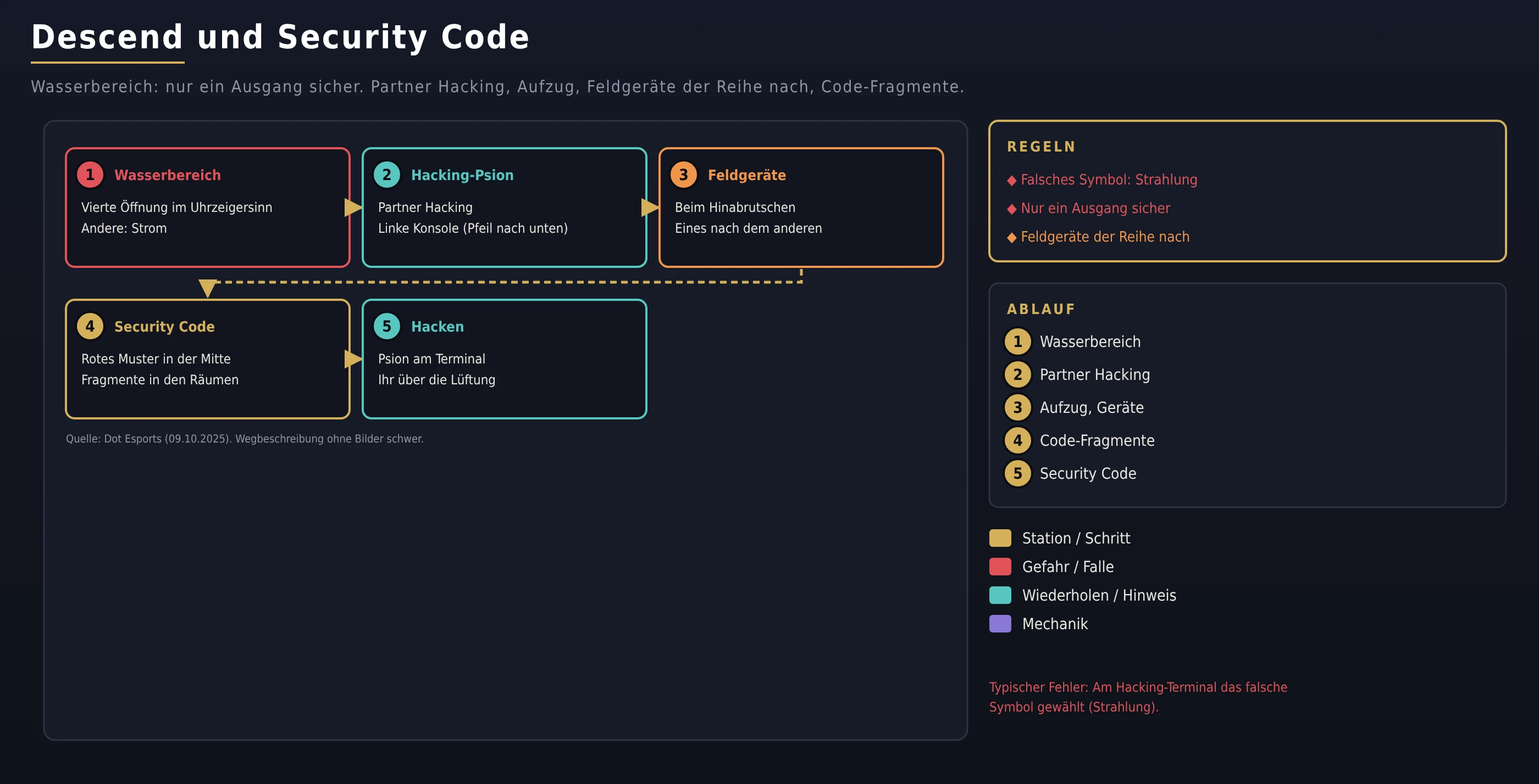 Descend und Security Code