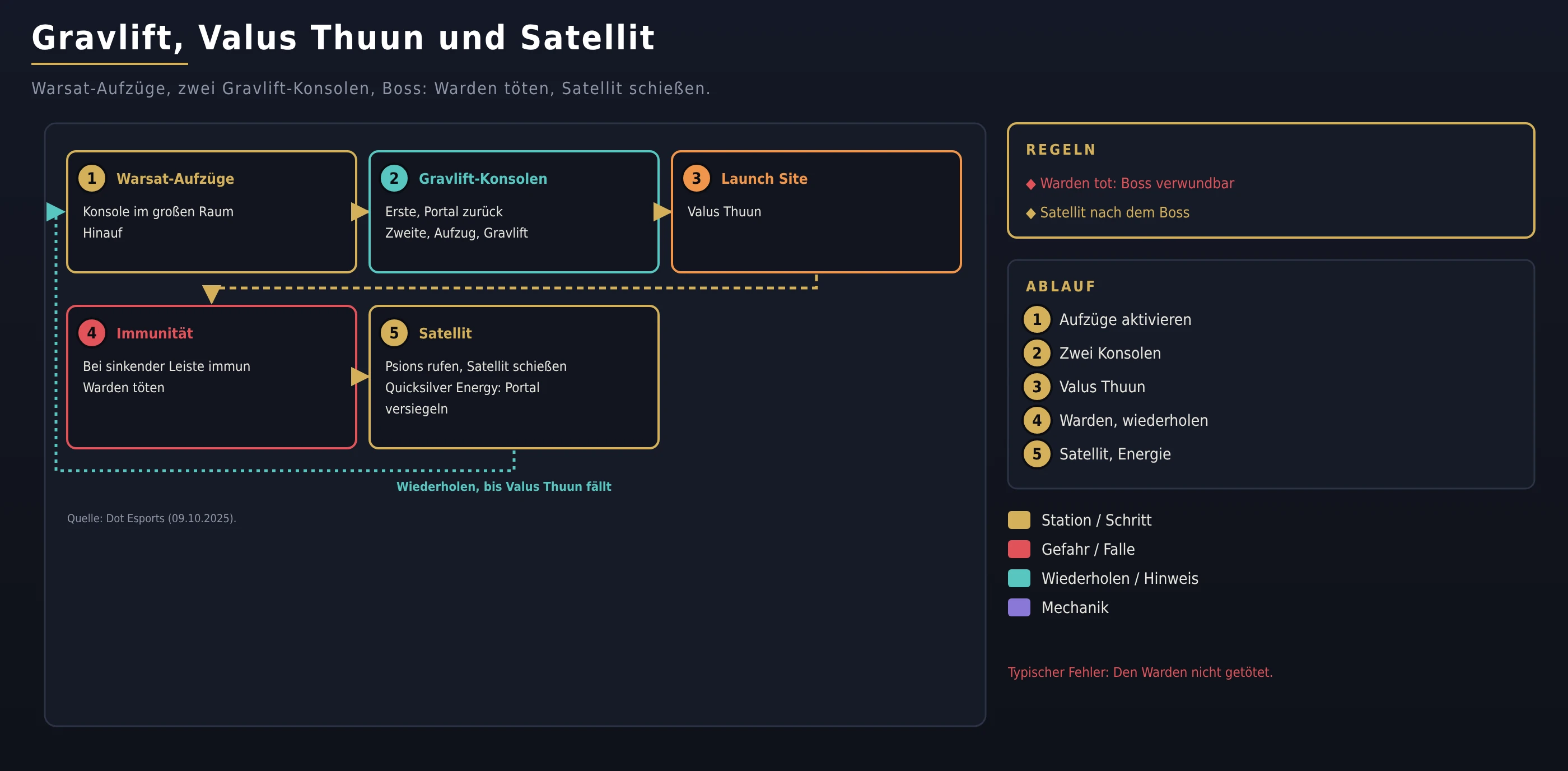 Gravlift, Valus Thuun und Satellit