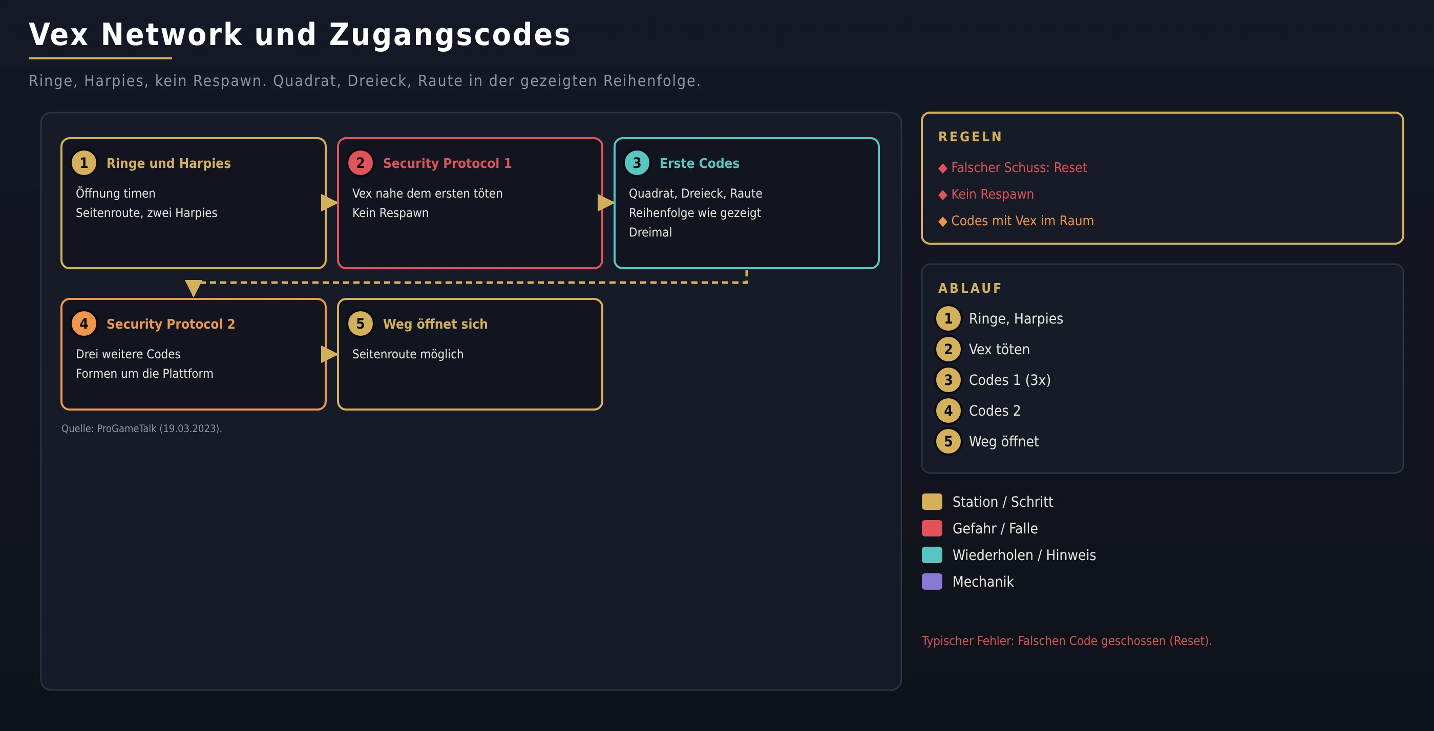 Vex Network und Zugangscodes