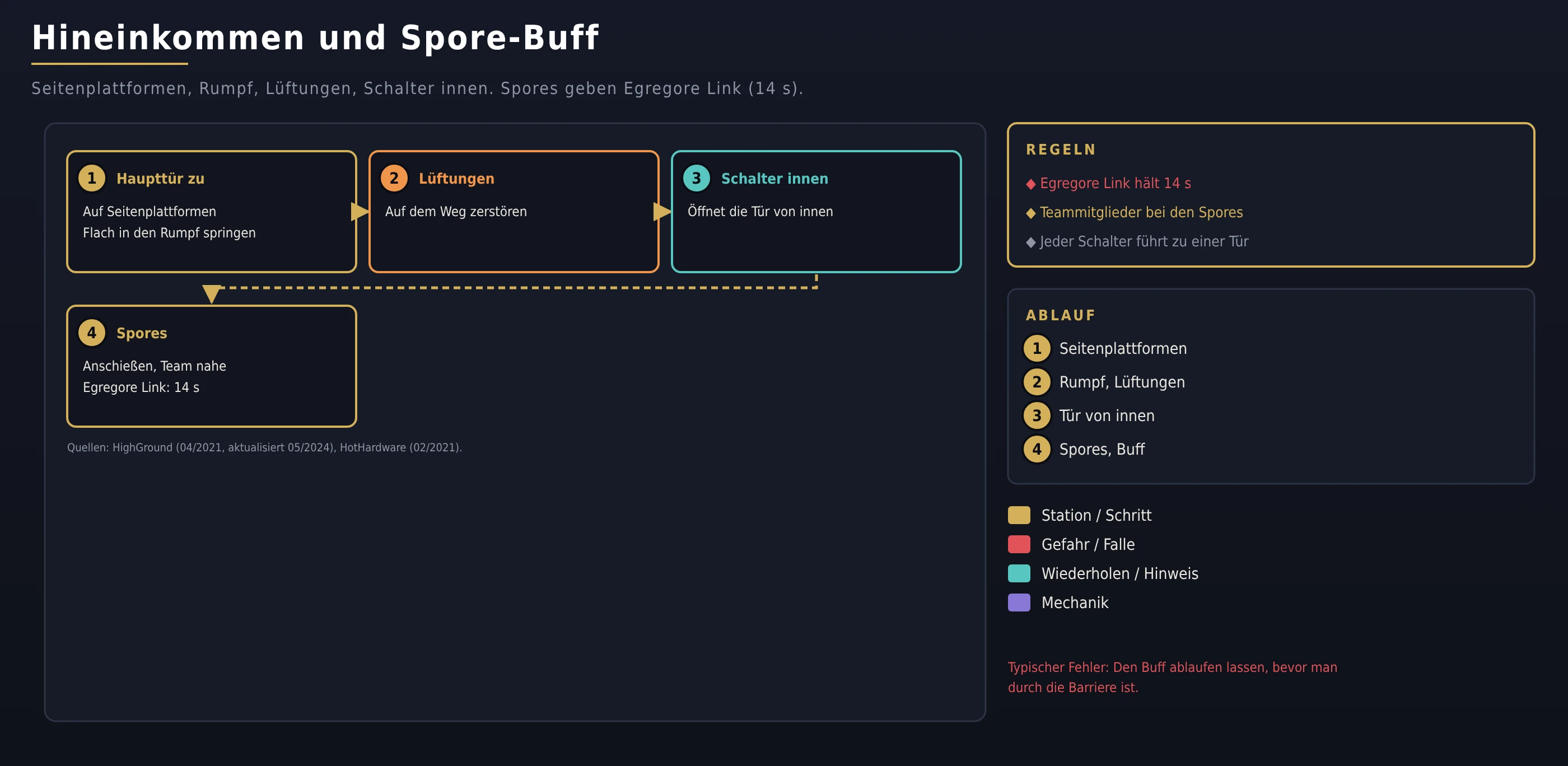 Hineinkommen und Spore-Buff