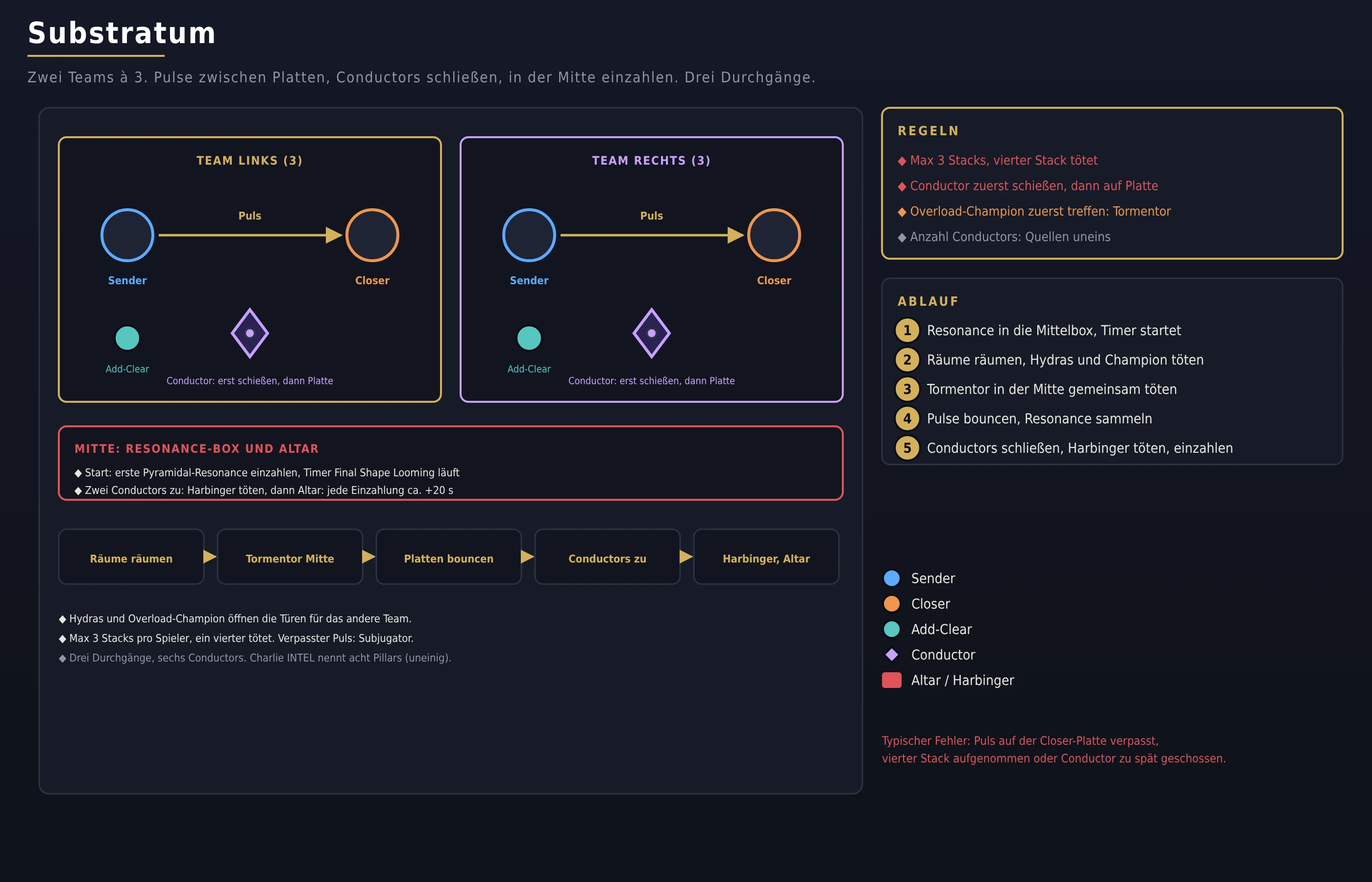 Substratum