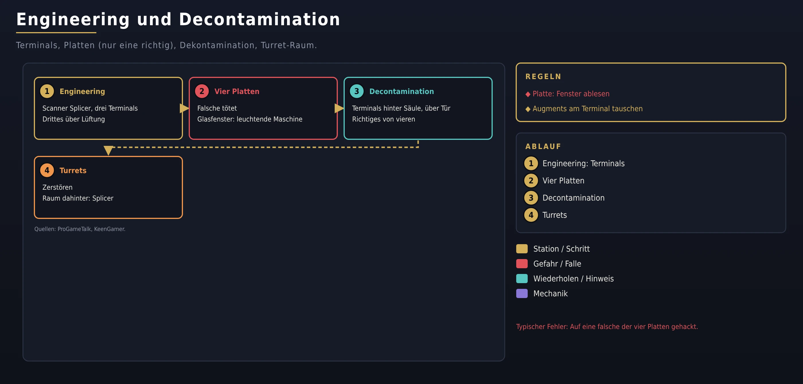 Engineering und Decontamination