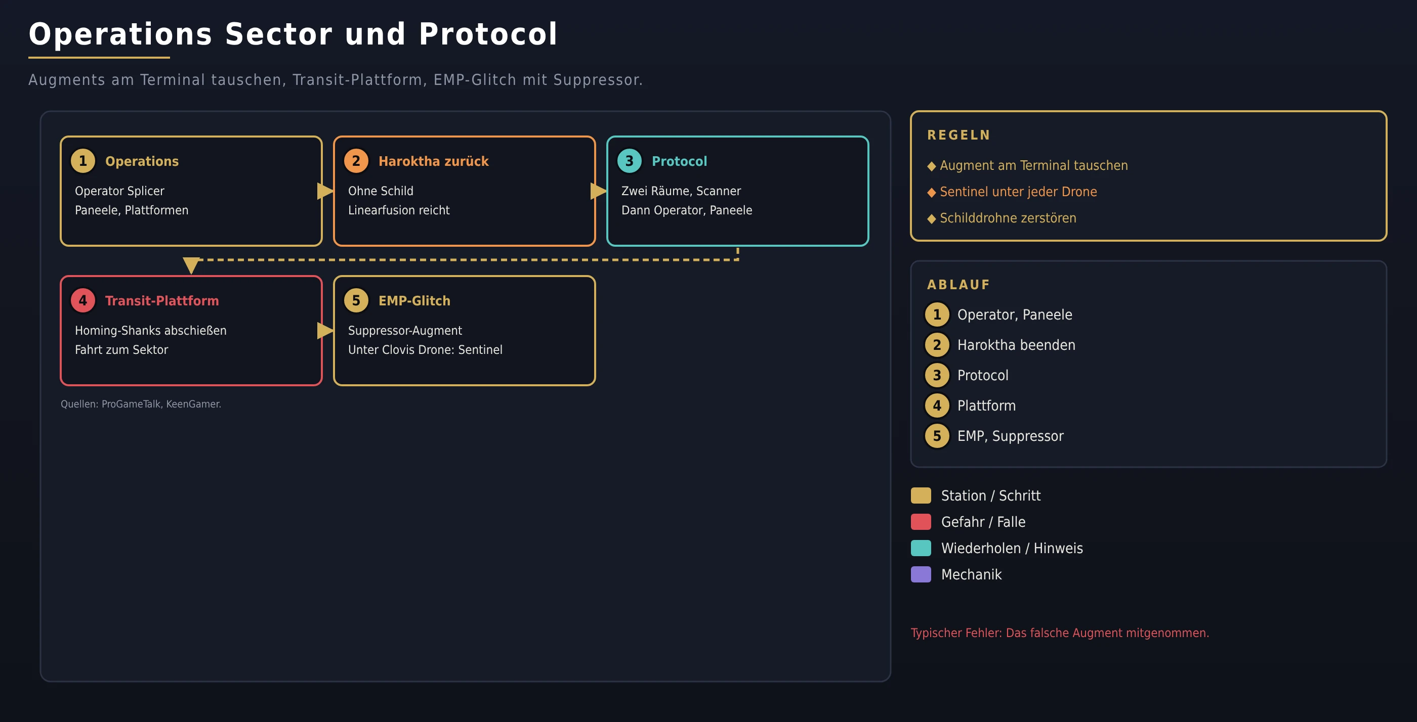Operations Sector und Protocol