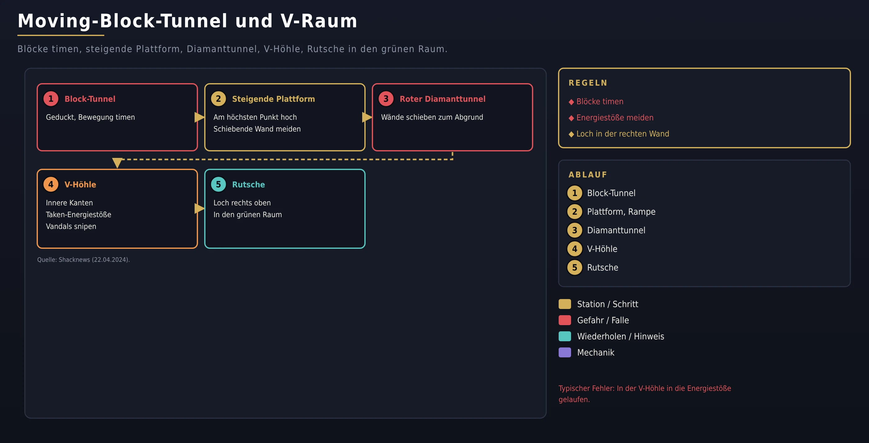 Moving-Block-Tunnel und V-Raum
