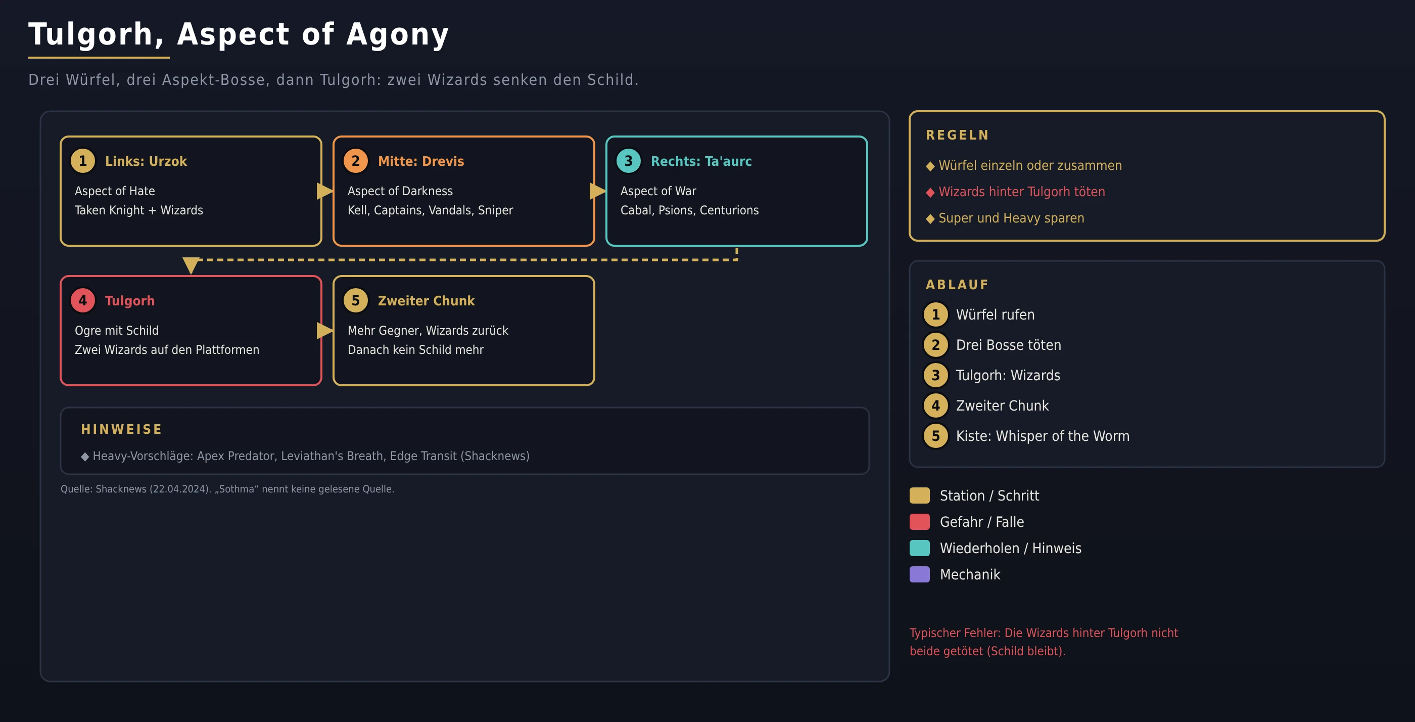 Boss: Tulgorh, Aspect of Agony