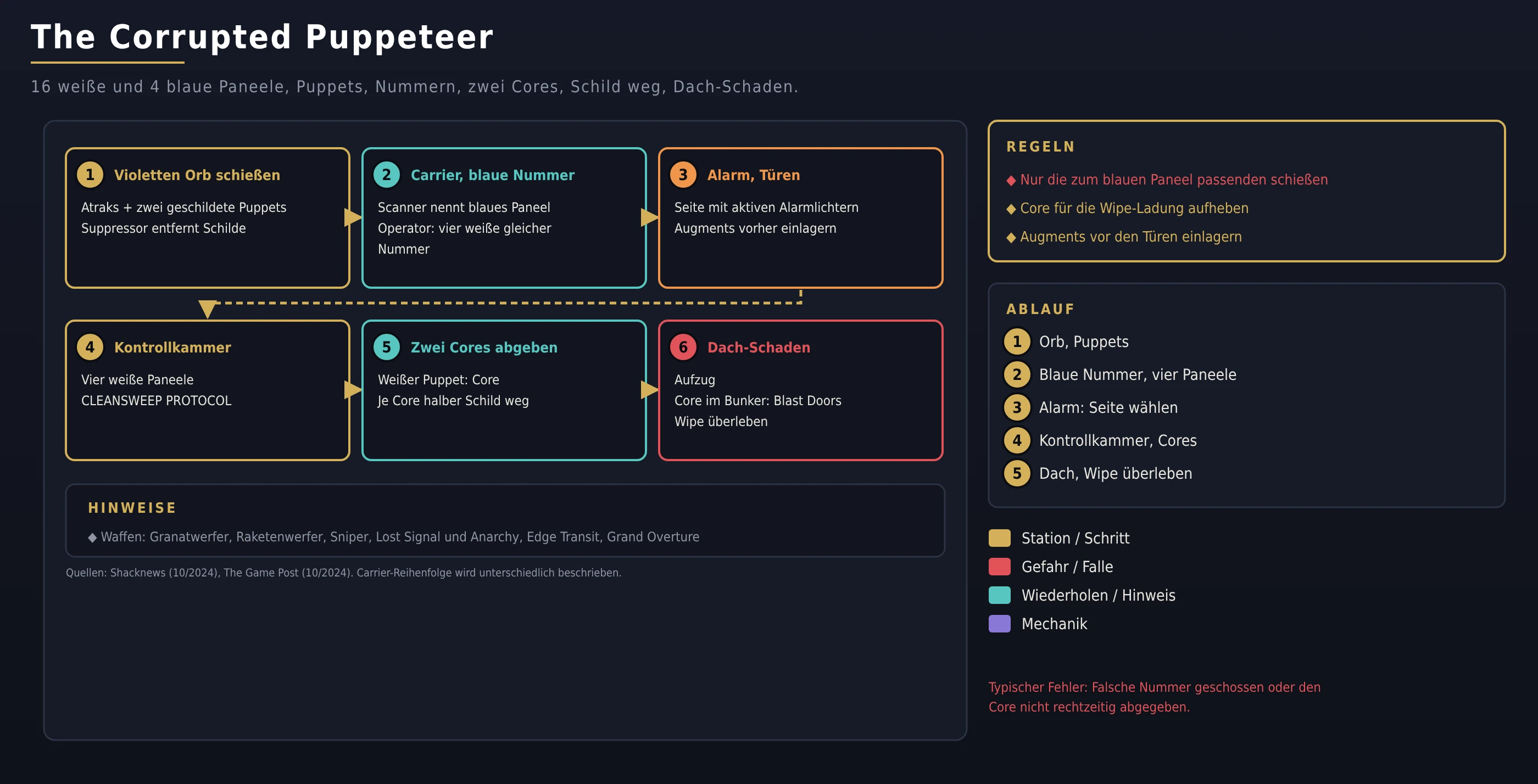 The Corrupted Puppeteer